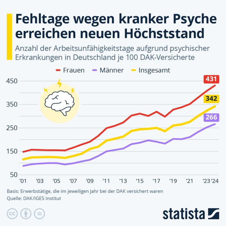 Grafik zeigt den Anstieg psychisch bedingter Fehltage in Deutschland nach Geschlecht.